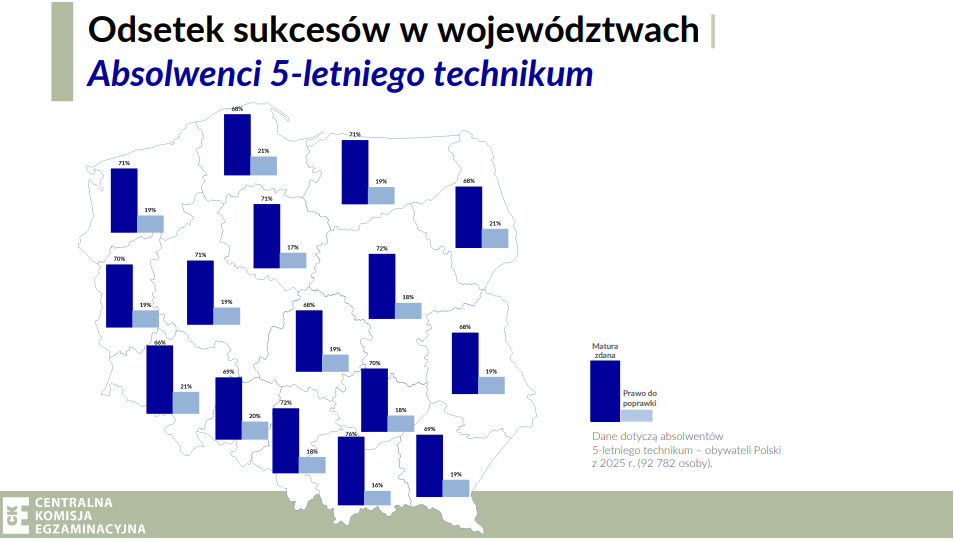 wyniki matur 2025 województwa technika